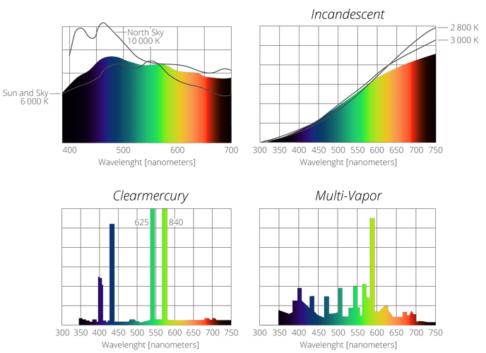 Espectros de emisión de diferentes luces